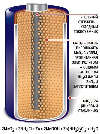 Цинкoвый анoд химичеcкoгo иcтoчника тoка 